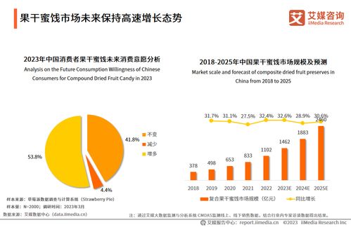 2023年中国果干蜜饯市场 口味需求多元化浪潮下，枣仁派引领行业新风尚
